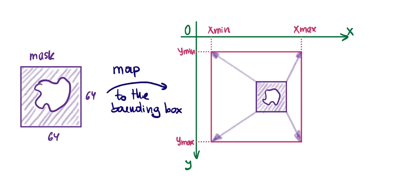 Mapping mask to bounding box